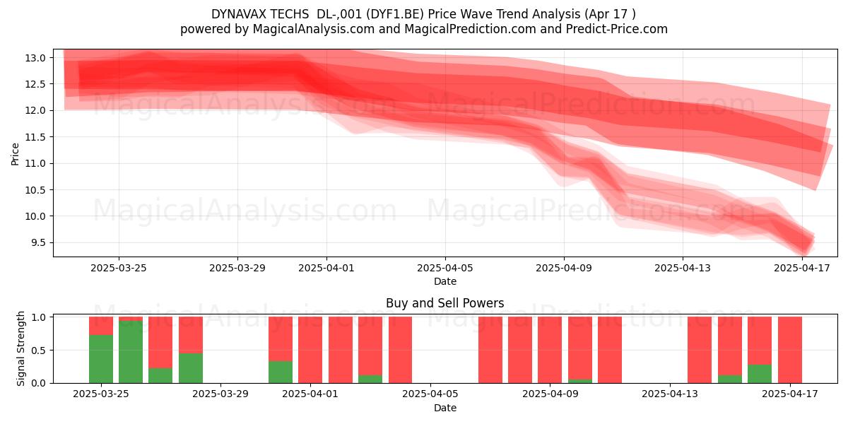  DYNAVAX TECHS  DL-,001 (DYF1.BE) Support and Resistance area (17 Apr) 