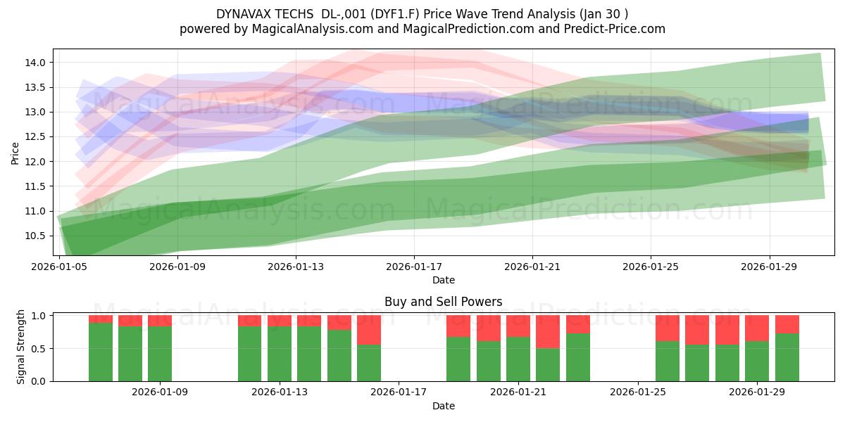  DYNAVAX TECHS  DL-,001 (DYF1.F) Support and Resistance area (29 Jan) 