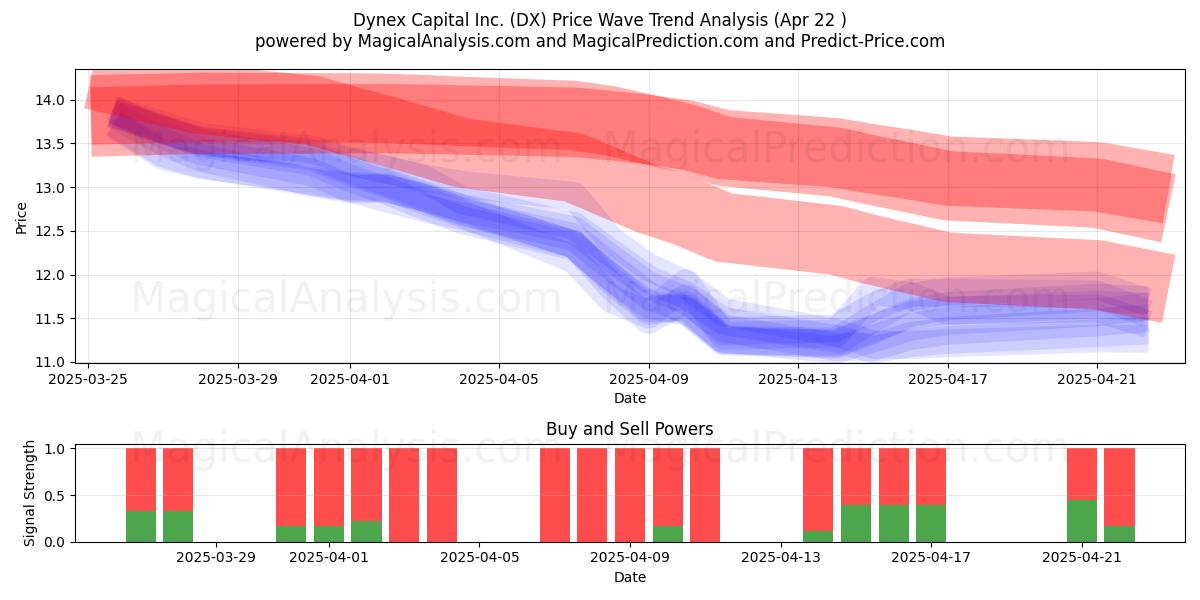 Dynex Capital Inc. (DX) Support and Resistance area (22 Apr) 