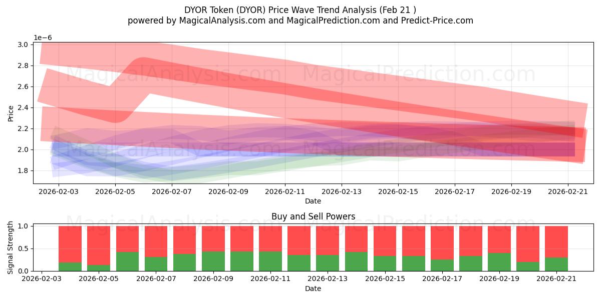  DYOR-Token (DYOR) Support and Resistance area (29 May) 