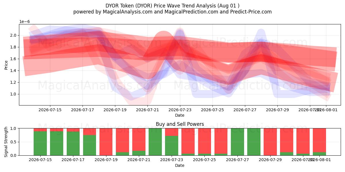  Token DYOR (DYOR) Support and Resistance area (31 Jul) 