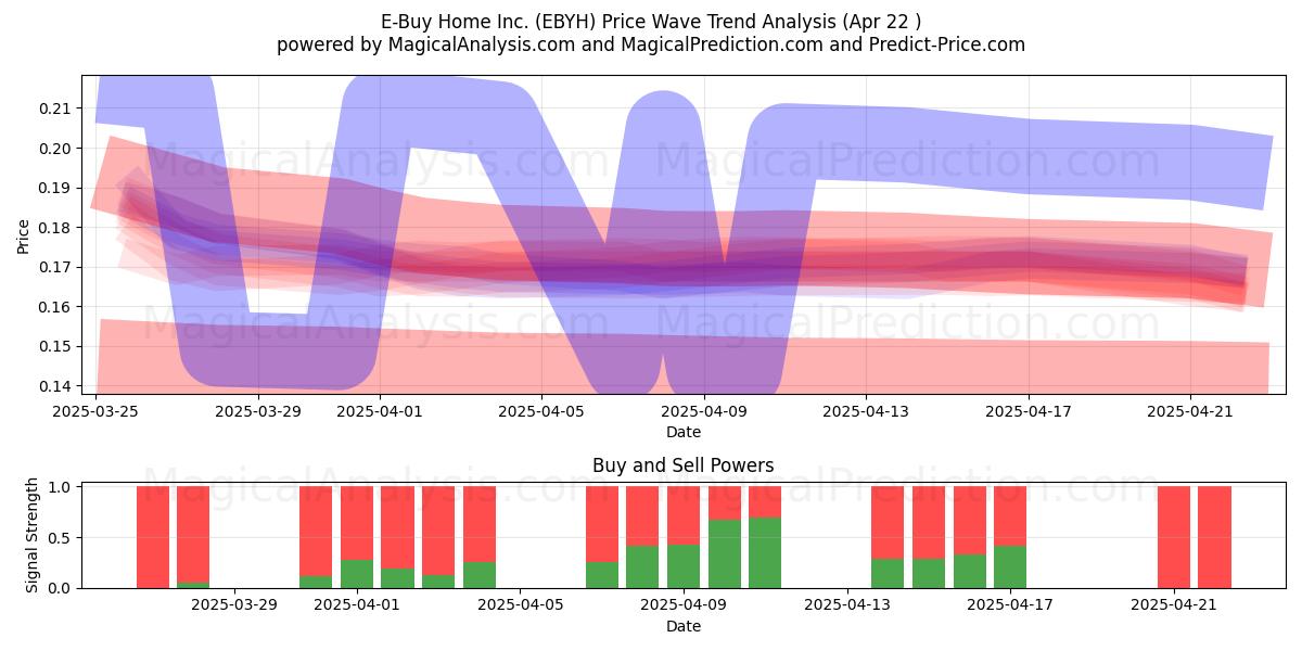  E-Buy Home Inc. (EBYH) Support and Resistance area (22 Apr) 