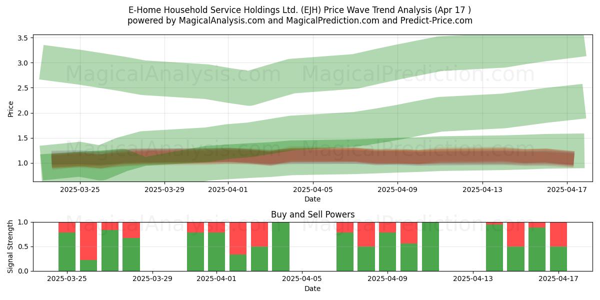  E-Home Household Service Holdings Ltd. (EJH) Support and Resistance area (17 Apr) 