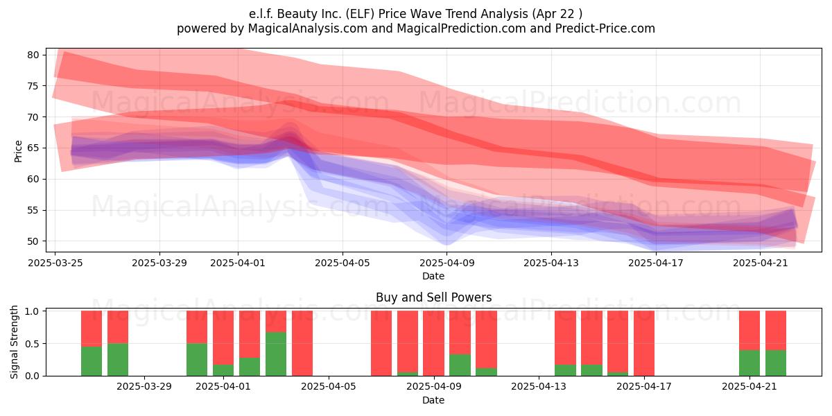  e.l.f. Beauty Inc. (ELF) Support and Resistance area (22 Apr) 