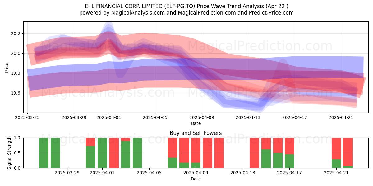  E- L FINANCIAL CORP. LIMITED (ELF-PG.TO) Support and Resistance area (22 Apr) 