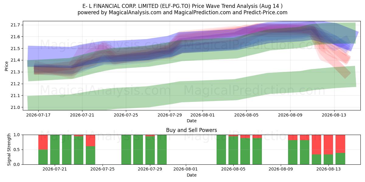  E- L FINANCIAL CORP. LIMITED (ELF-PG.TO) Support and Resistance area (13 Aug) 