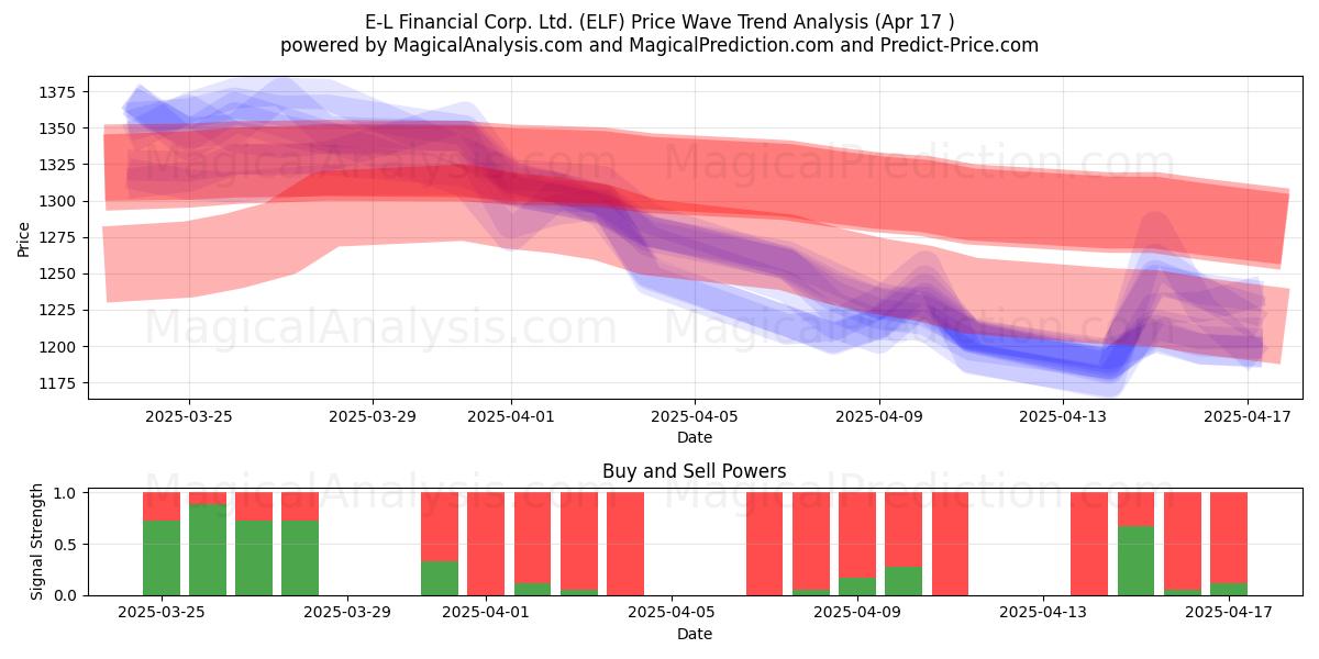  E-L Financial Corp. Ltd. (ELF) Support and Resistance area (17 Apr) 