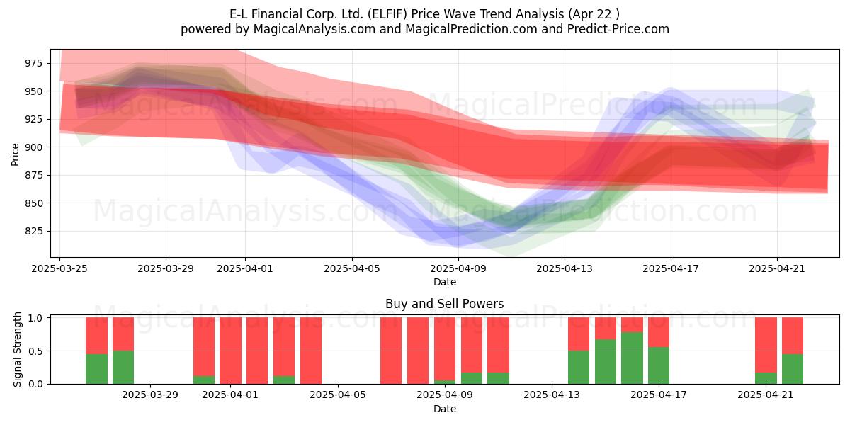  E-L Financial Corp. Ltd. (ELFIF) Support and Resistance area (22 Apr) 
