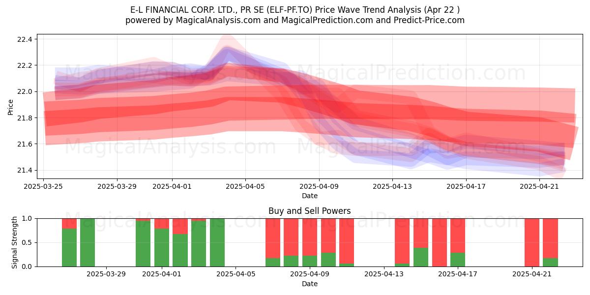  E-L FINANCIAL CORP. LTD., PR SE (ELF-PF.TO) Support and Resistance area (22 Apr) 