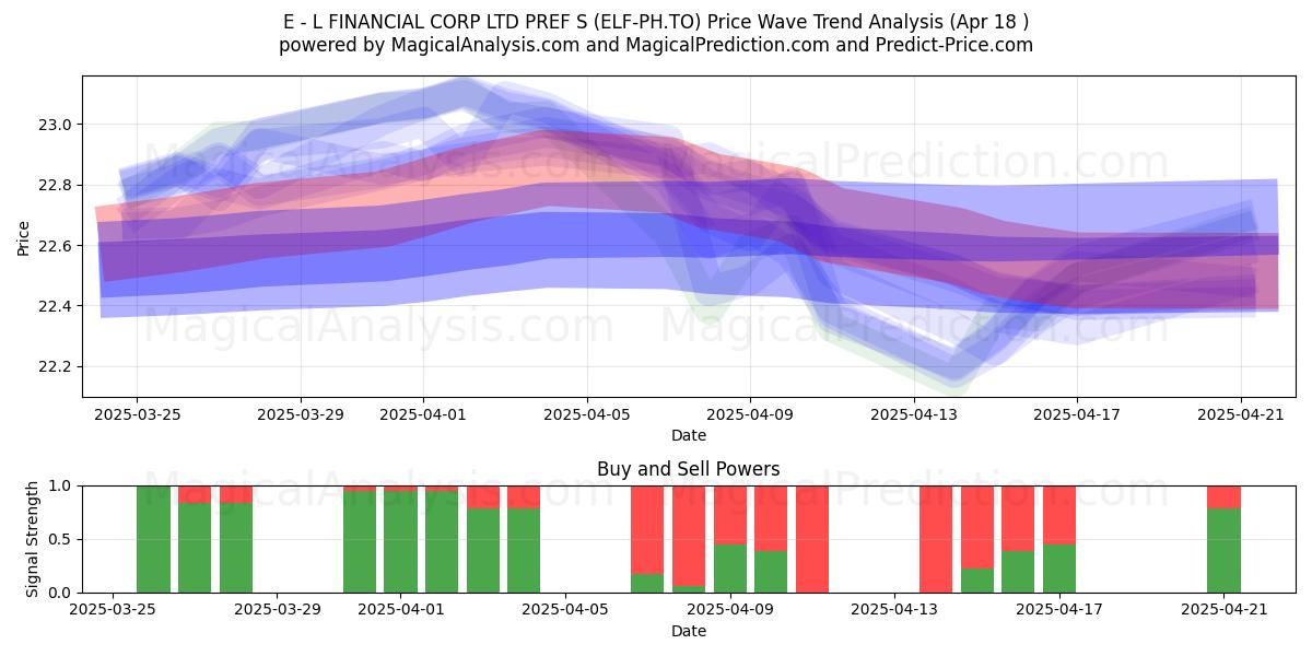  E - L FINANCIAL CORP LTD PREF S (ELF-PH.TO) Support and Resistance area (18 Apr) 