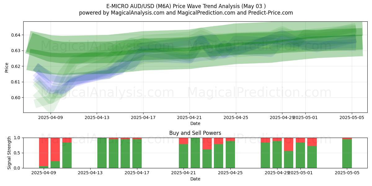 E-MICRO AUD/USD (M6A) Support and Resistance area (03 May) E-MICRO AUD/USD (M6A) Support and Resistance area (03 May)