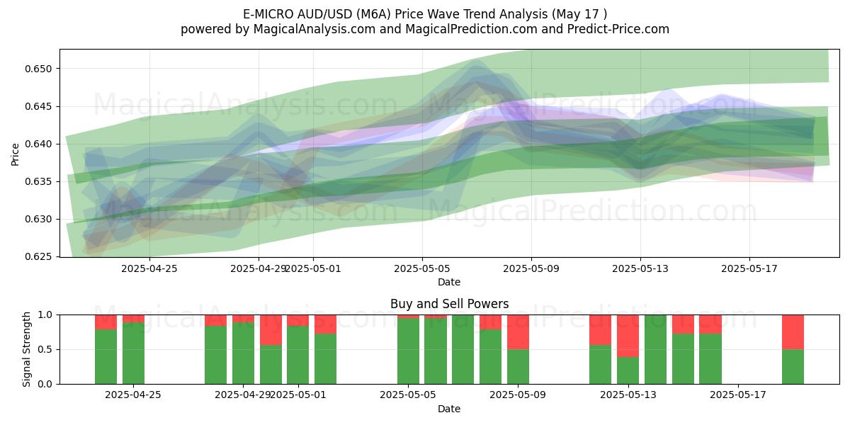  E-MIKRO AUD/USD (M6A) Support and Resistance area (17 May) 