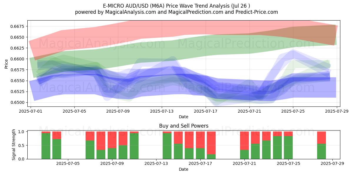  E-MICRO AUD/USD (M6A) Support and Resistance area (25 Jul) 