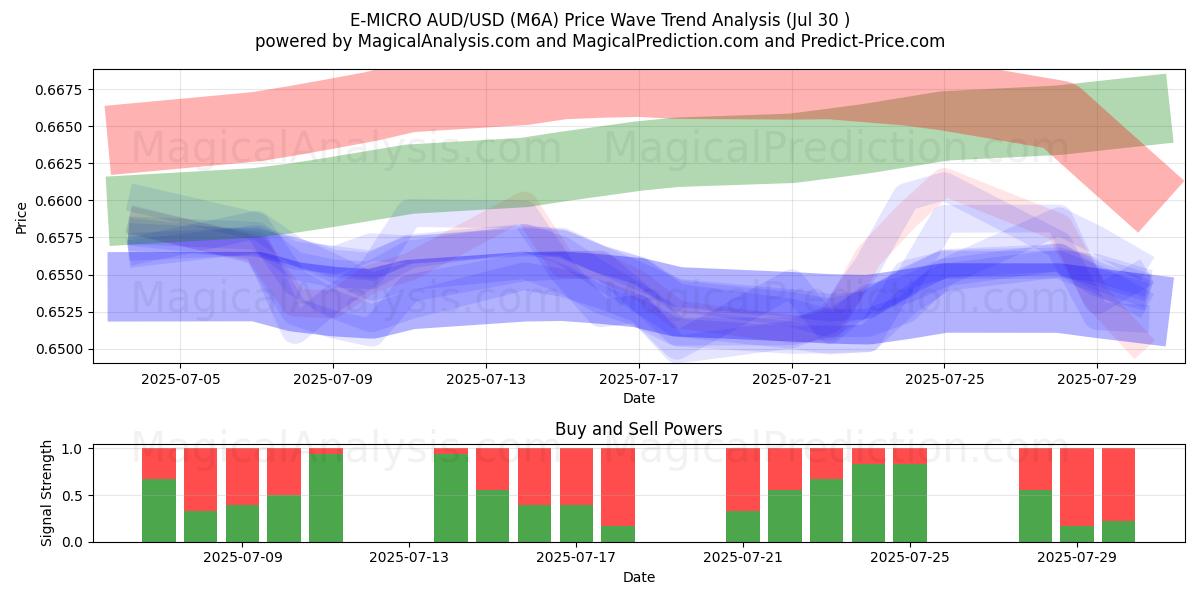 E-MICRO AUD/USD (M6A) Support and Resistance area (28 Jul) 