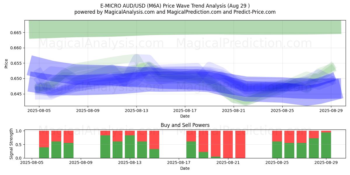  E-MICRO AUD/USD (M6A) Support and Resistance area (28 Aug) 