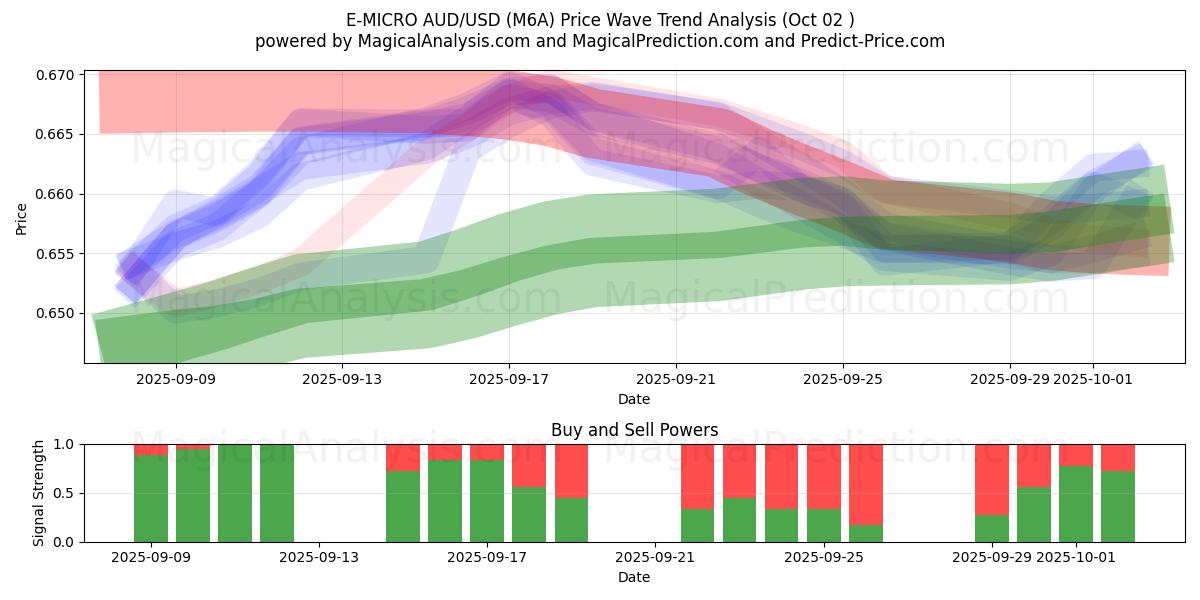  E-MICRO AUD/USD (M6A) Support and Resistance area (30 Sep) 