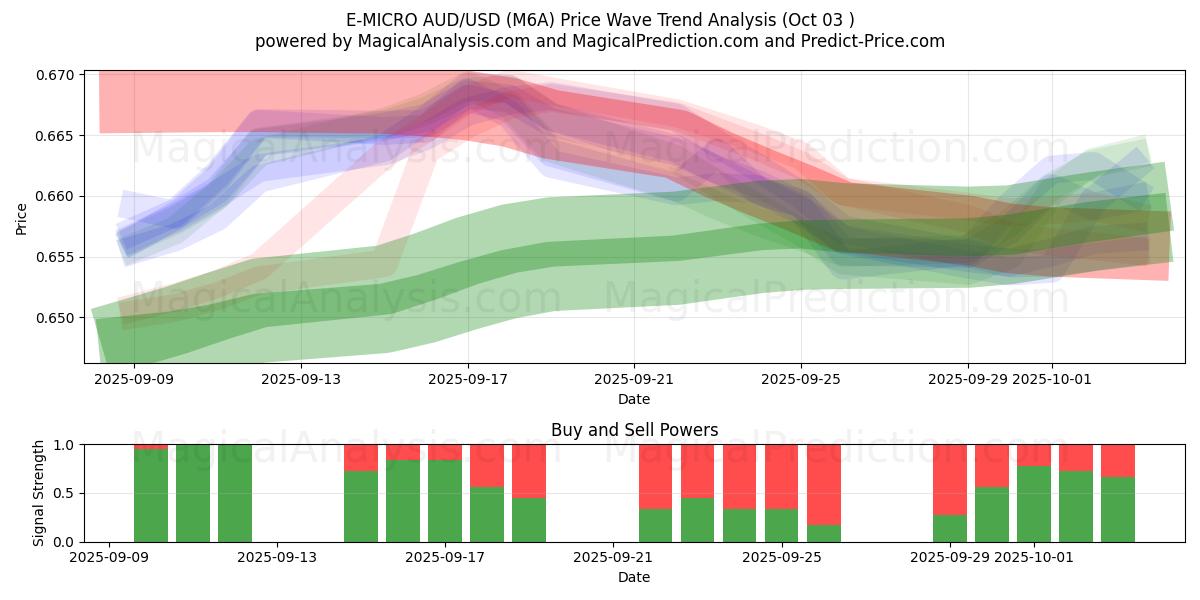  E-MICRO AUD/USD (M6A) Support and Resistance area (02 Oct) 