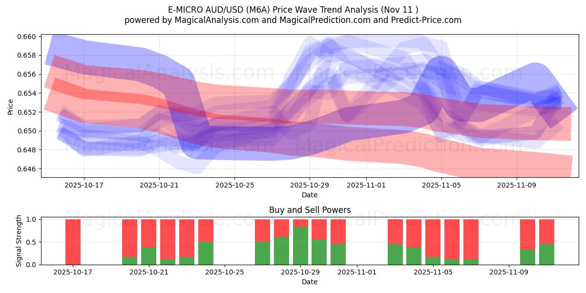  E-MICRO AUD/USD (M6A) Support and Resistance area (10 Nov) 