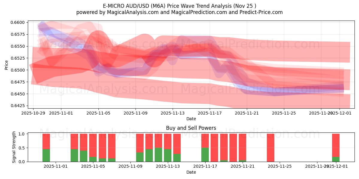  E-MICRO AUD/USD (M6A) Support and Resistance area (24 Nov) 