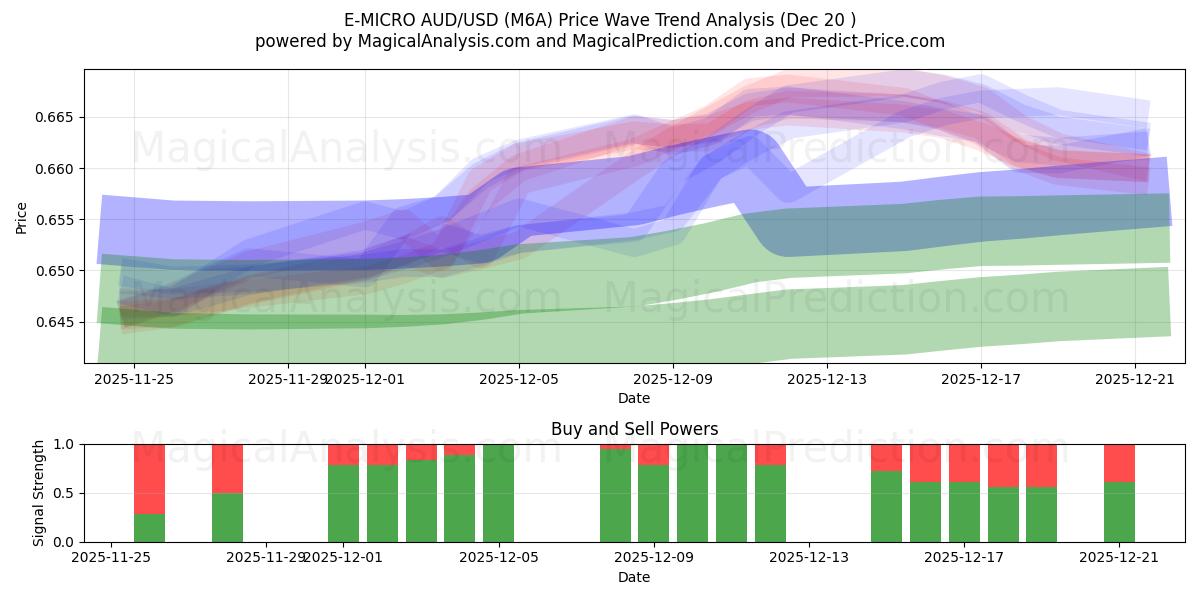  E-MICRO AUD/USD (M6A) Support and Resistance area (19 Dec) 