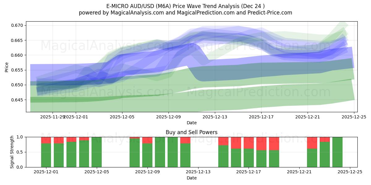  E-MICRO AUD/USD (M6A) Support and Resistance area (23 Dec) 
