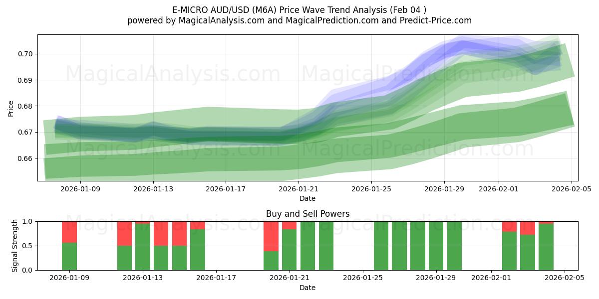  E-MIKRO AUD/USD (M6A) Support and Resistance area (03 Feb) 