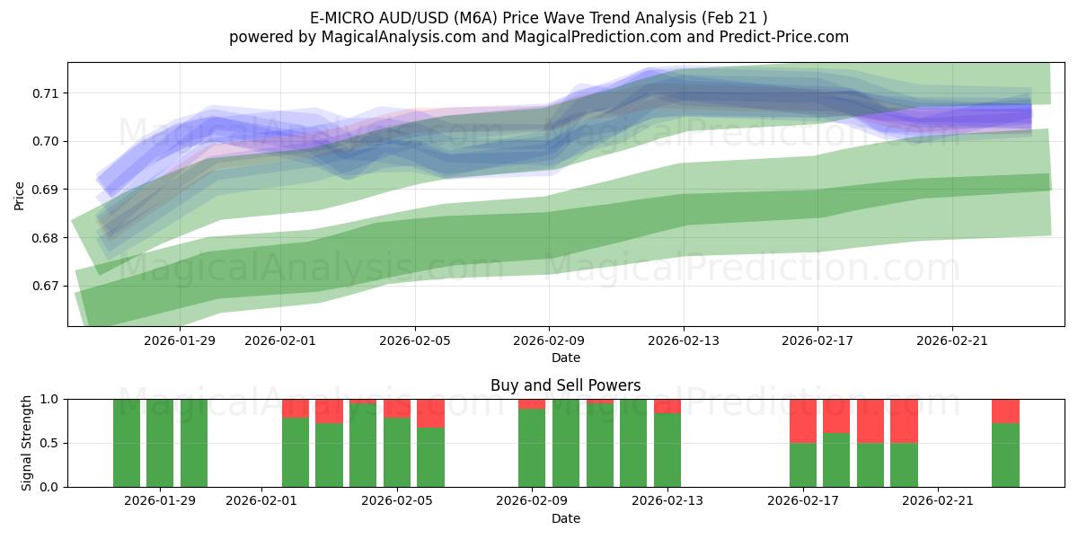  E-MICRO AUD/USD (M6A) Support and Resistance area (20 Feb) 