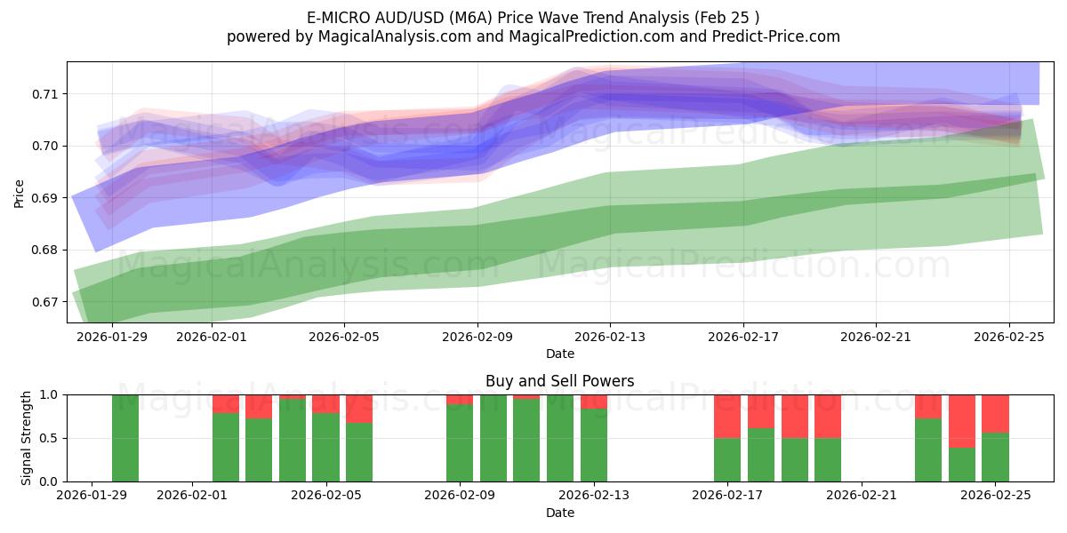  E-MIKRO AUD/USD (M6A) Support and Resistance area (24 Feb) 