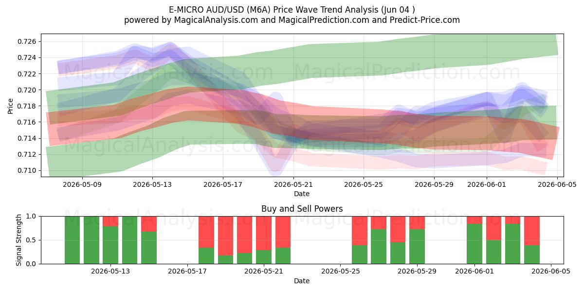  E-MIKRO AUD/USD (M6A) Support and Resistance area (02 Jun) 