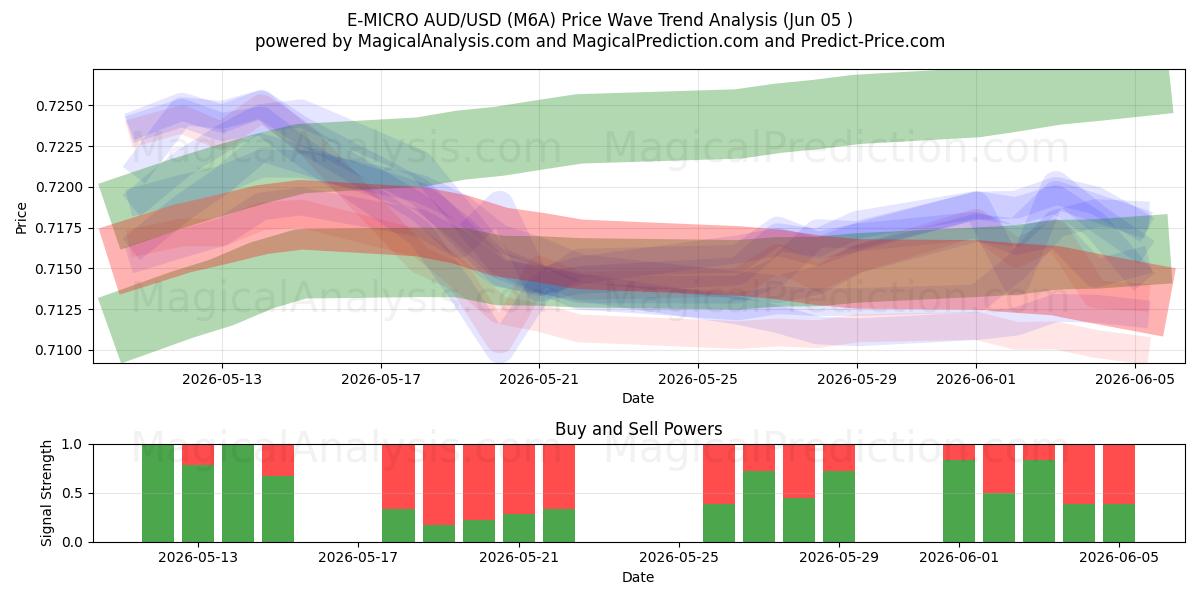  Э-МИКРО AUD/USD (M6A) Support and Resistance area (04 Jun) 