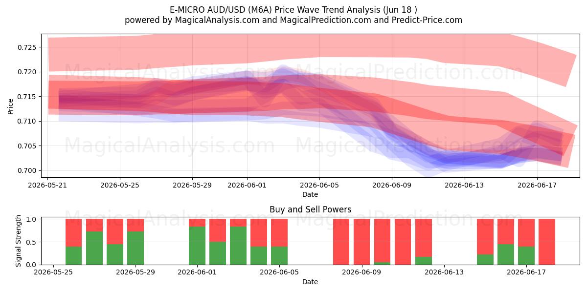  E-MICRO AUD/USD (M6A) Support and Resistance area (09 Jun) 