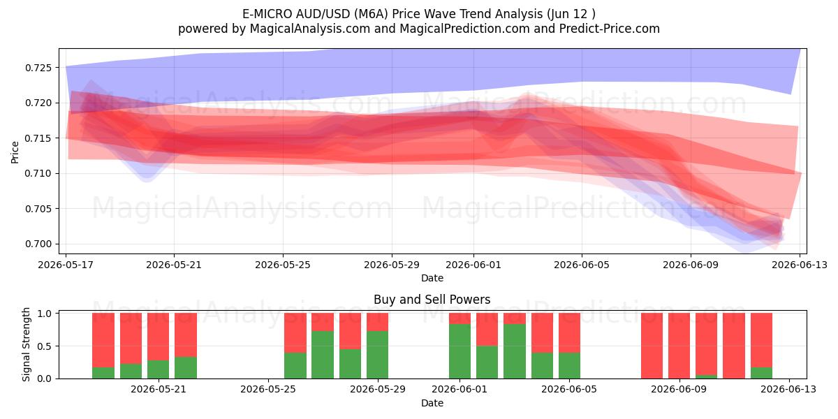  إي-مايكرو AUD/USD (M6A) Support and Resistance area (11 Jun) 