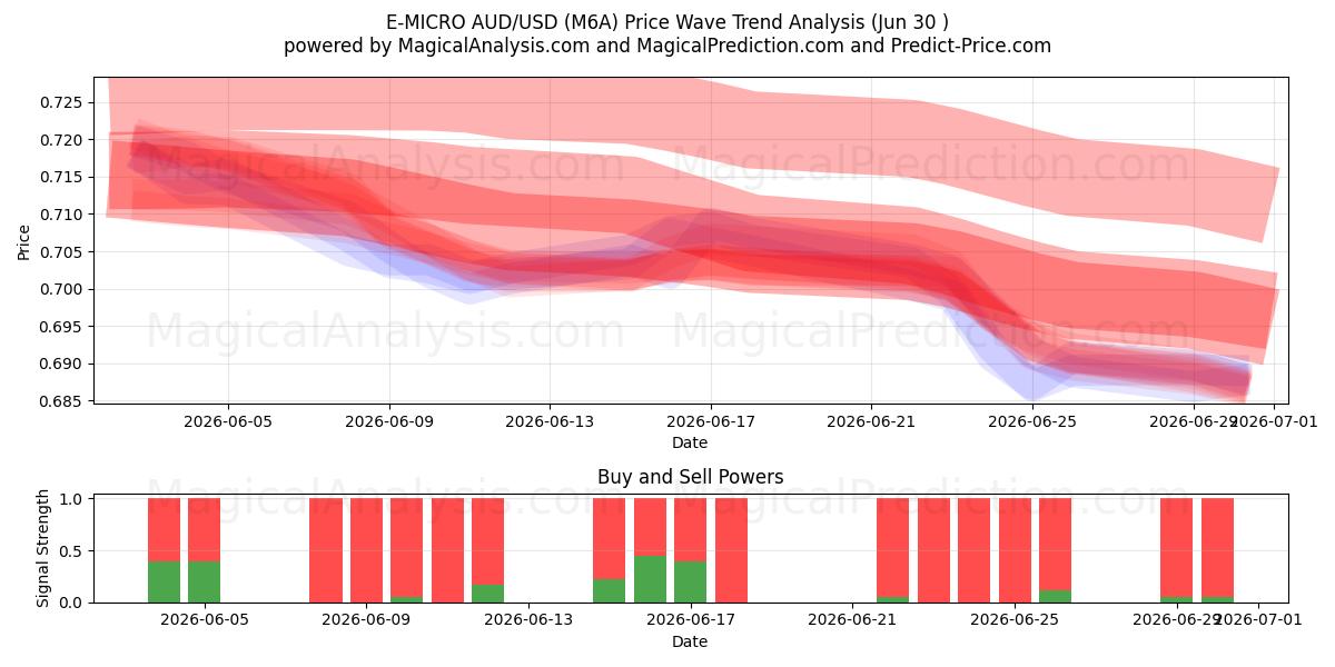  ई-माइक्रो AUD/USD (M6A) Support and Resistance area (29 Jun) 