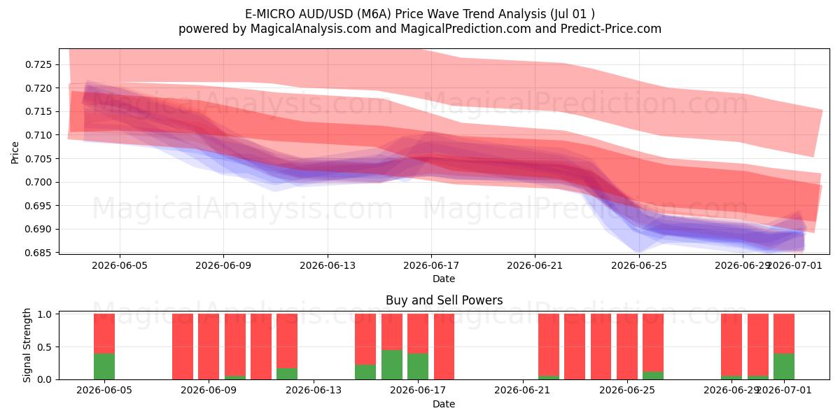  E-MICRO AUD/USD (M6A) Support and Resistance area (30 Jun) 