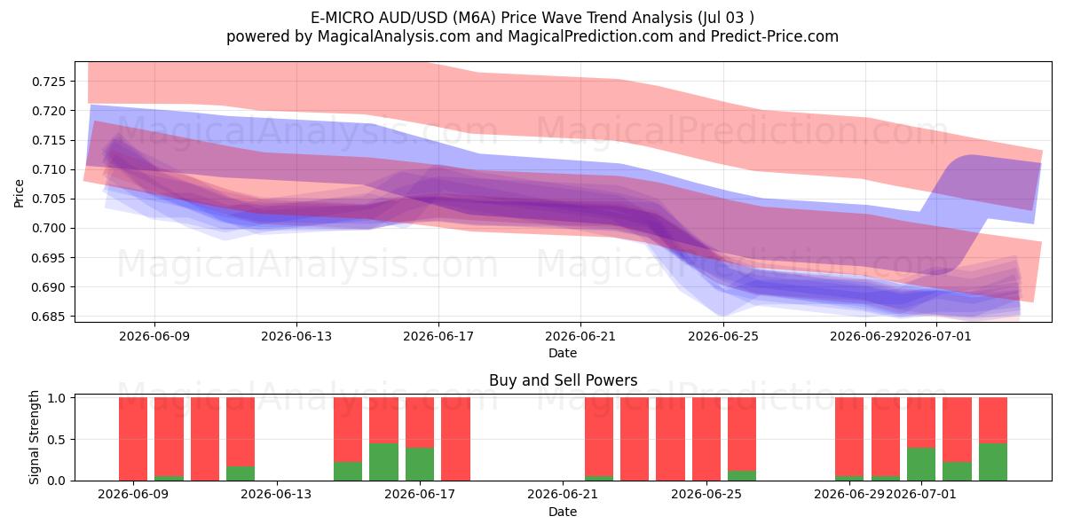  E-MICRO AUD/USD (M6A) Support and Resistance area (02 Jul) 