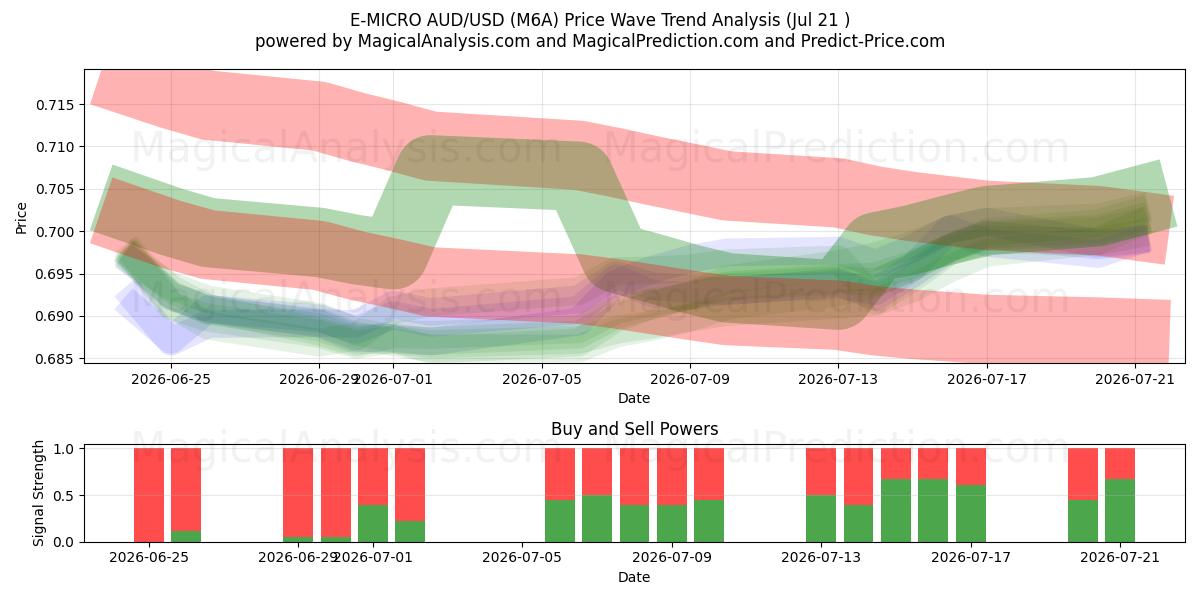  E-MICRO AUD/USD (M6A) Support and Resistance area (20 Jul) 