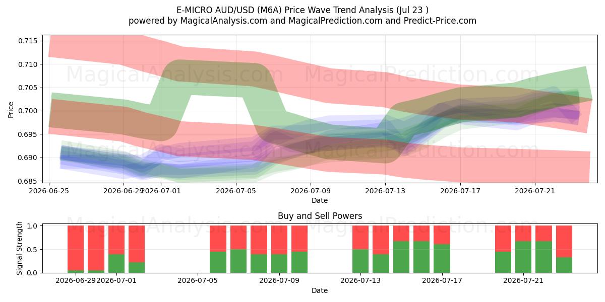  إي-مايكرو AUD/USD (M6A) Support and Resistance area (22 Jul) 