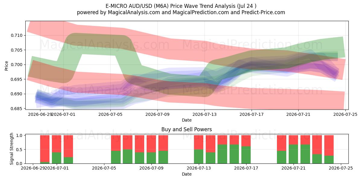  E-MIKRO AUD/USD (M6A) Support and Resistance area (23 Jul) 