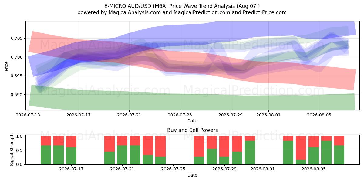  E-MICRO AUD/USD (M6A) Support and Resistance area (06 Aug) 