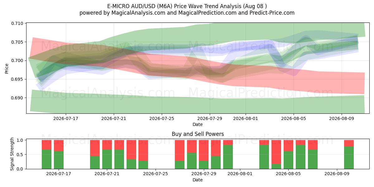  E-MICRO AUD/USD (M6A) Support and Resistance area (07 Aug) 