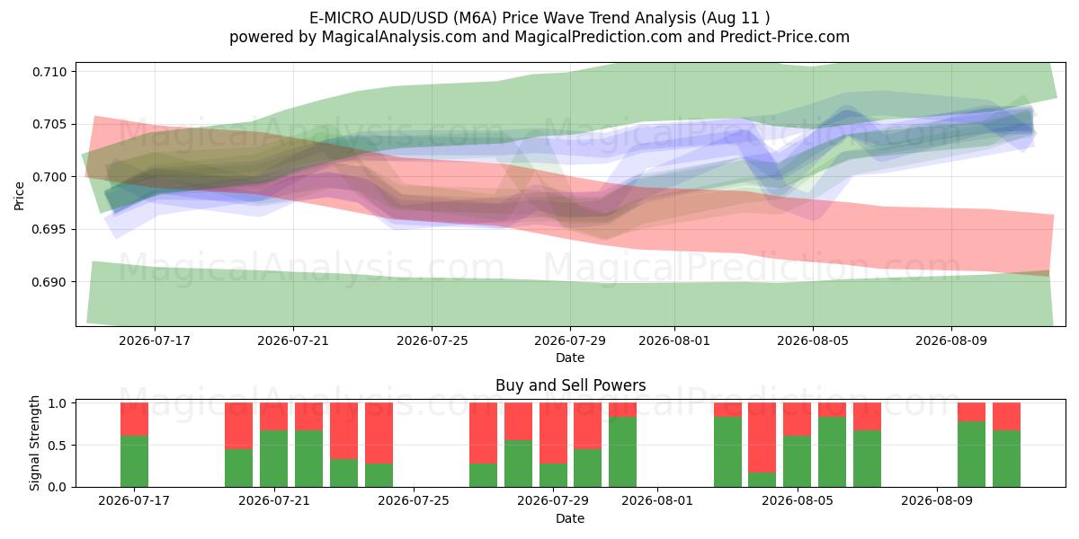  E-MIKRO AUD/USD (M6A) Support and Resistance area (10 Aug) 