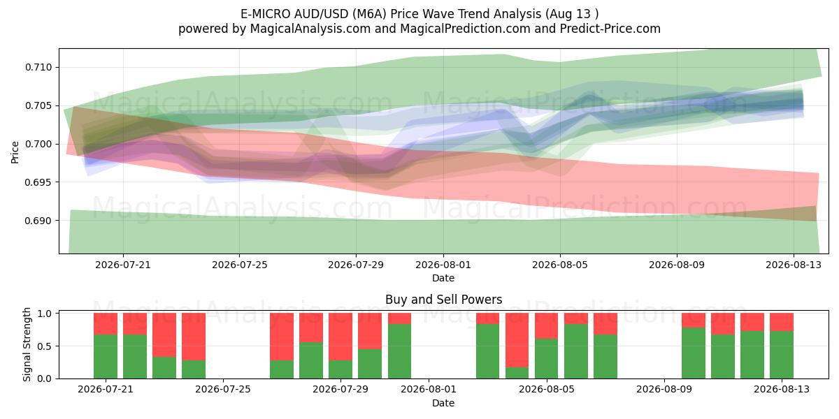  E-MICRO AUD/USD (M6A) Support and Resistance area (12 Aug) 