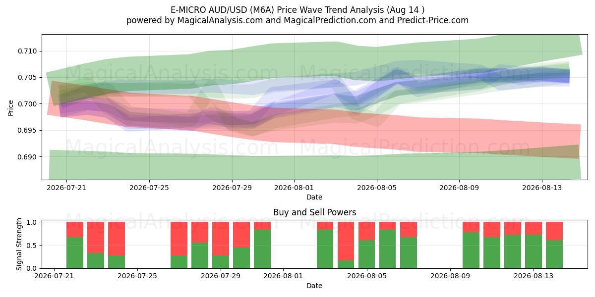  E-MICRO AUD/USD (M6A) Support and Resistance area (13 Aug) 