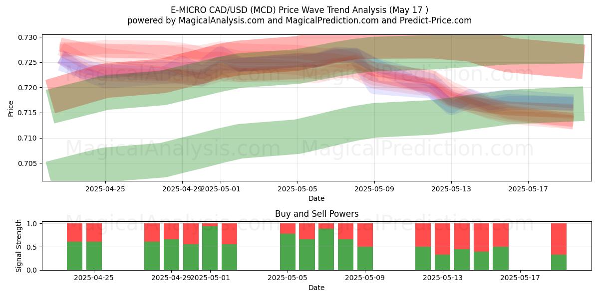  E-MICRO CAD/USD (MCD) Support and Resistance area (17 May) 