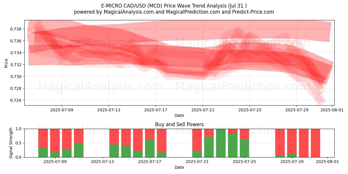  E-MICRO CAD/USD (MCD) Support and Resistance area (30 Jul) 
