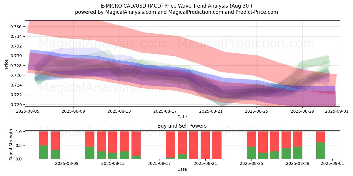  E-MICRO CAD/USD (MCD) Support and Resistance area (28 Aug) 