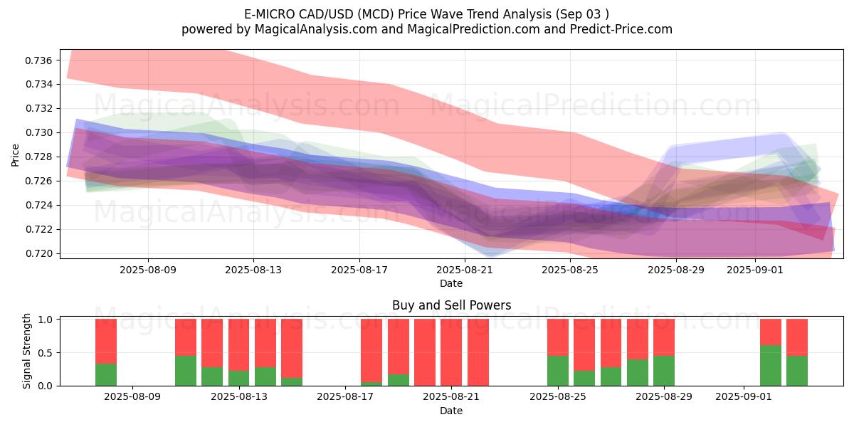  E-MICRO CAD/USD (MCD) Support and Resistance area (29 Aug) 