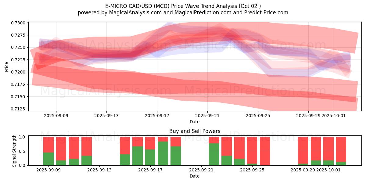  E-MICRO CAD/USD (MCD) Support and Resistance area (01 Oct) 