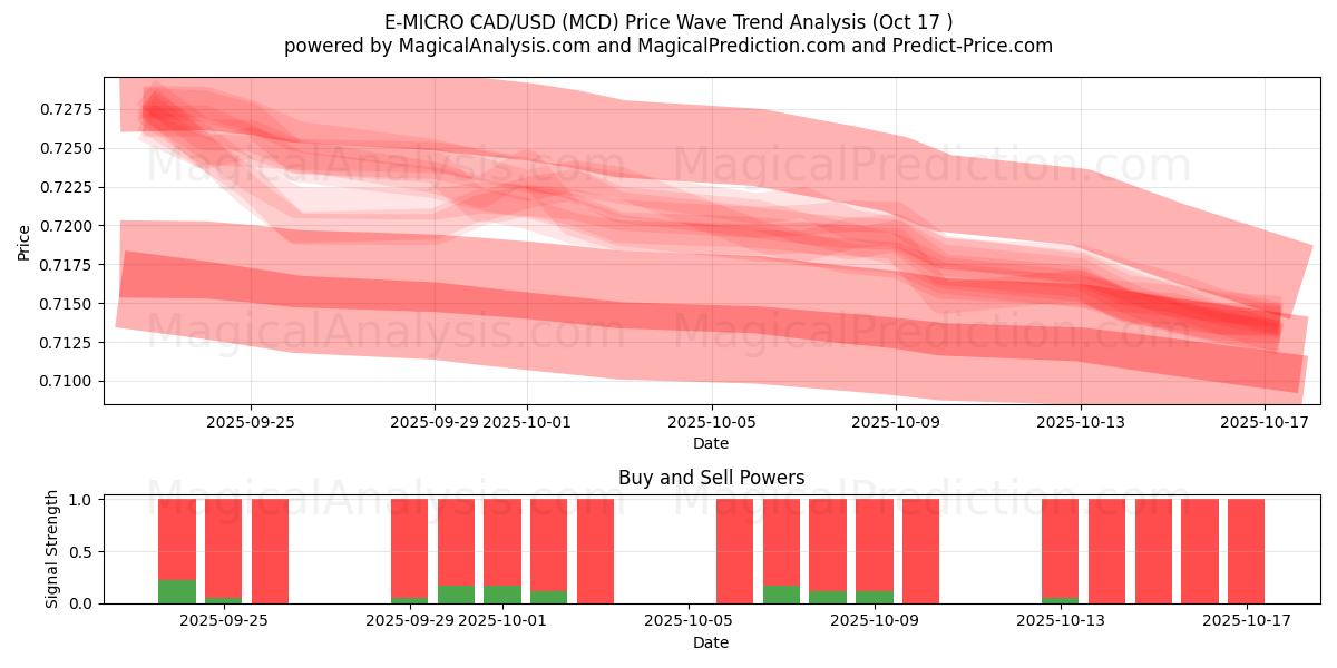 E-MICRO CAD/USD (MCD) Support and Resistance area (16 Oct) E-MICRO CAD/USD (MCD) Support and Resistance area (16 Oct)