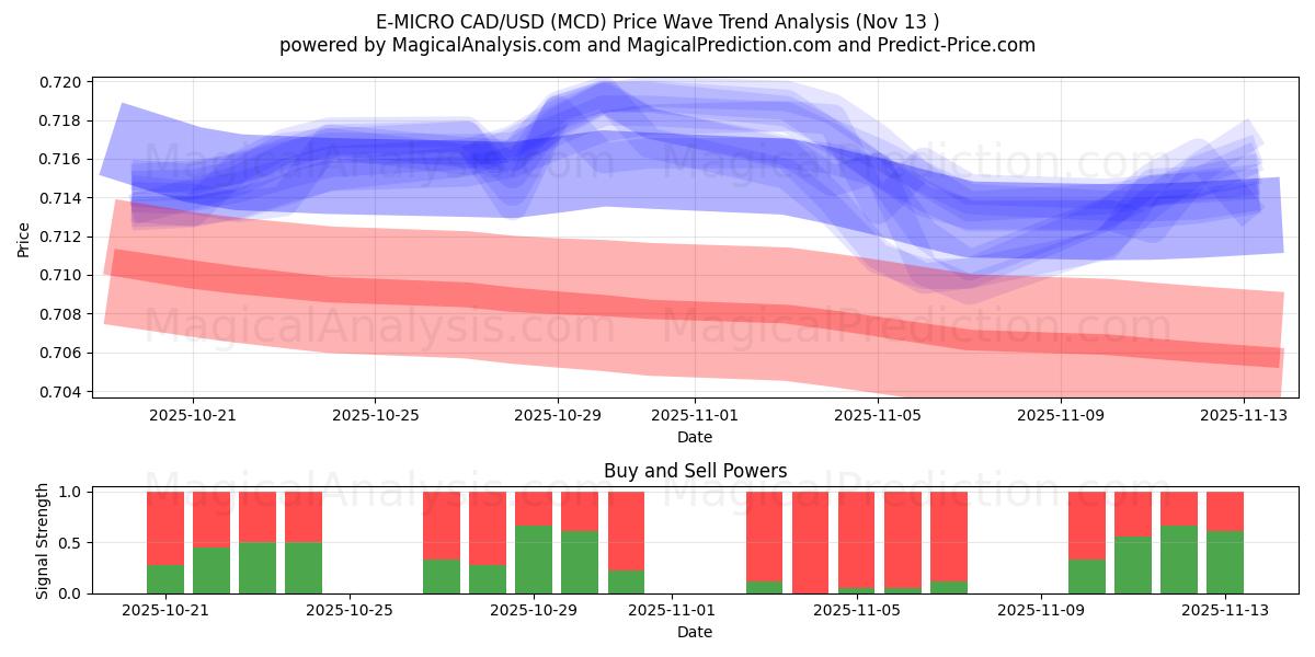  Э-МИКРО CAD/USD (MCD) Support and Resistance area (11 Nov) 